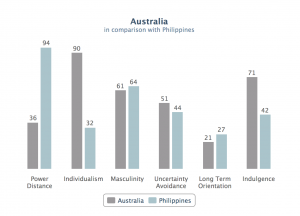 Australia and Philippines comparison