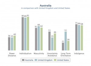 US UK and Australia comparison